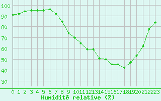 Courbe de l'humidit relative pour Colmar (68)