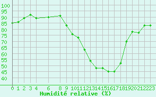 Courbe de l'humidit relative pour Variscourt (02)