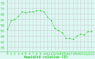 Courbe de l'humidit relative pour Cabestany (66)