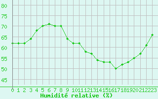 Courbe de l'humidit relative pour Colmar-Ouest (68)