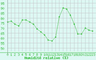 Courbe de l'humidit relative pour Aniane (34)
