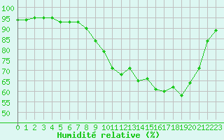 Courbe de l'humidit relative pour Douzy (08)
