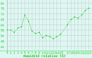 Courbe de l'humidit relative pour Les Pennes-Mirabeau (13)