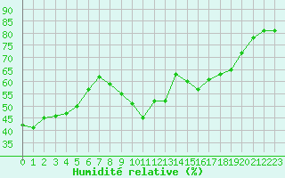 Courbe de l'humidit relative pour Nmes - Garons (30)