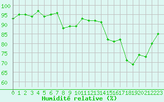 Courbe de l'humidit relative pour Gurande (44)