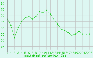Courbe de l'humidit relative pour Dieppe (76)