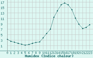 Courbe de l'humidex pour Bussy (60)