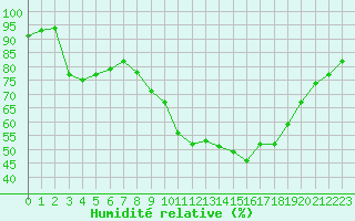 Courbe de l'humidit relative pour Hestrud (59)