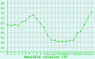 Courbe de l'humidit relative pour Sant Quint - La Boria (Esp)