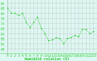 Courbe de l'humidit relative pour Gjilan (Kosovo)