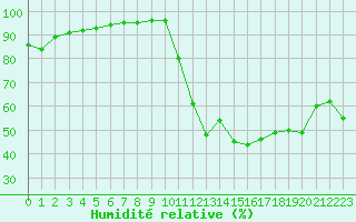 Courbe de l'humidit relative pour Le Puy - Loudes (43)