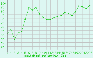 Courbe de l'humidit relative pour Cap Bar (66)