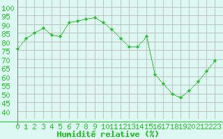 Courbe de l'humidit relative pour Mirebeau (86)