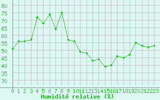 Courbe de l'humidit relative pour Aubenas - Lanas (07)