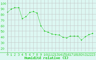 Courbe de l'humidit relative pour Thoiras (30)