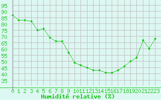 Courbe de l'humidit relative pour Montpellier (34)