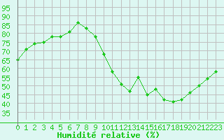 Courbe de l'humidit relative pour Le Bourget (93)