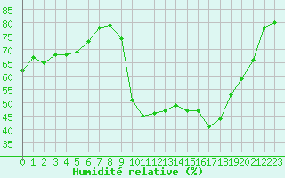 Courbe de l'humidit relative pour Aubenas - Lanas (07)