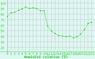 Courbe de l'humidit relative pour Ruffiac (47)