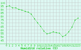 Courbe de l'humidit relative pour Nris-les-Bains (03)
