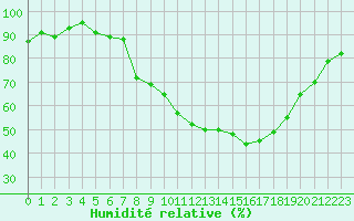 Courbe de l'humidit relative pour Nancy - Essey (54)