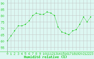Courbe de l'humidit relative pour Toussus-le-Noble (78)