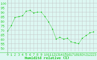 Courbe de l'humidit relative pour Orly (91)