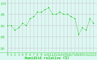 Courbe de l'humidit relative pour Nonaville (16)