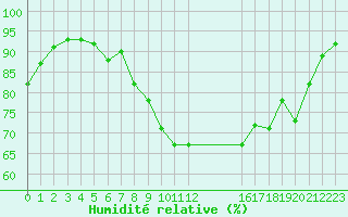 Courbe de l'humidit relative pour Grandfresnoy (60)