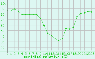 Courbe de l'humidit relative pour Xert / Chert (Esp)