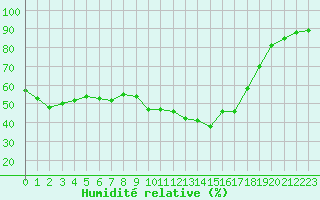 Courbe de l'humidit relative pour Corsept (44)