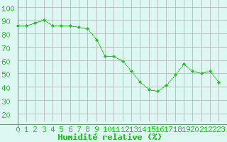 Courbe de l'humidit relative pour Saint-Etienne (42)
