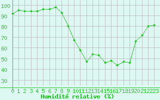 Courbe de l'humidit relative pour Figari (2A)