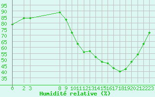 Courbe de l'humidit relative pour Valence d'Agen (82)