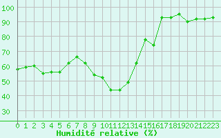 Courbe de l'humidit relative pour Formigures (66)