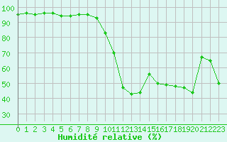 Courbe de l'humidit relative pour Six-Fours (83)