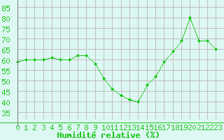 Courbe de l'humidit relative pour Salon-de-Provence (13)