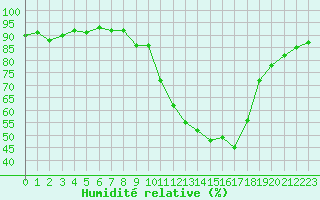 Courbe de l'humidit relative pour Xonrupt-Longemer (88)