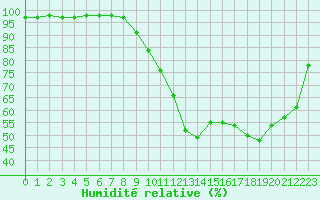 Courbe de l'humidit relative pour Belfort-Dorans (90)