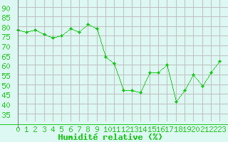 Courbe de l'humidit relative pour Saint-Jean-de-Vedas (34)