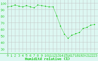 Courbe de l'humidit relative pour La Beaume (05)