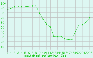 Courbe de l'humidit relative pour Albi (81)
