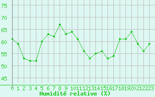 Courbe de l'humidit relative pour Marignane (13)