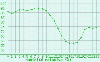 Courbe de l'humidit relative pour Montroy (17)