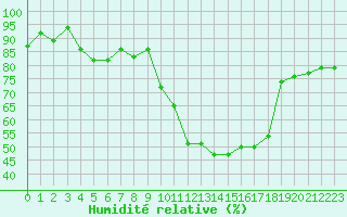Courbe de l'humidit relative pour Saint-Girons (09)