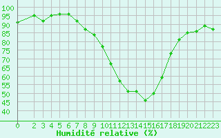 Courbe de l'humidit relative pour Fiscaglia Migliarino (It)