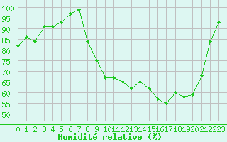 Courbe de l'humidit relative pour Reims-Prunay (51)