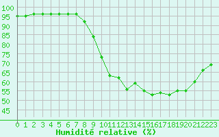 Courbe de l'humidit relative pour Annecy (74)