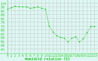 Courbe de l'humidit relative pour Dax (40)