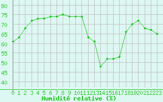 Courbe de l'humidit relative pour Paris - Montsouris (75)